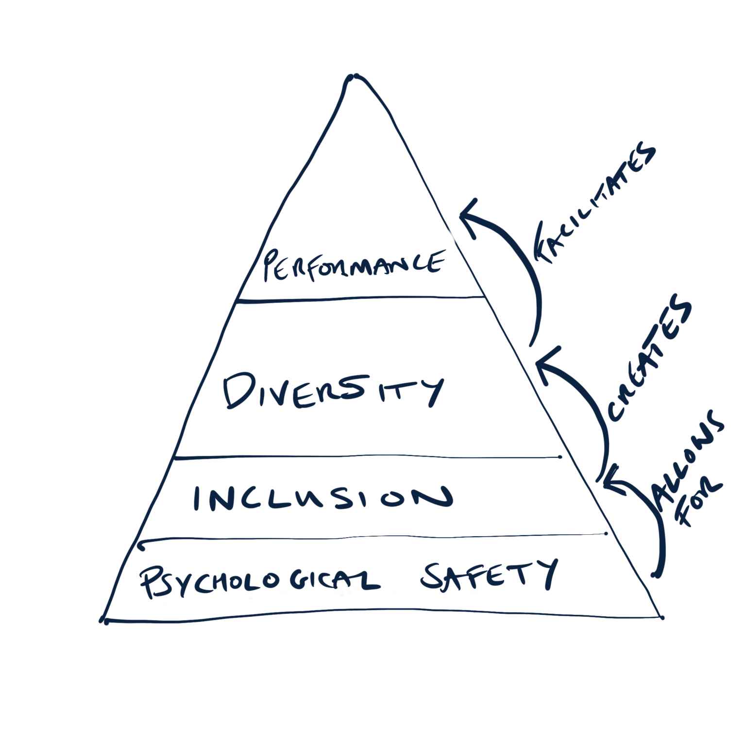 Sketch visually explaining the concept of psychological safety