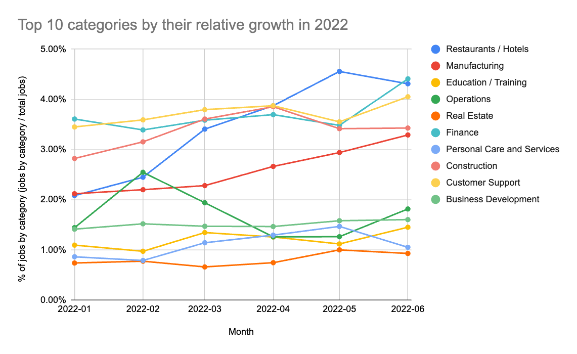 Graph showing category growth